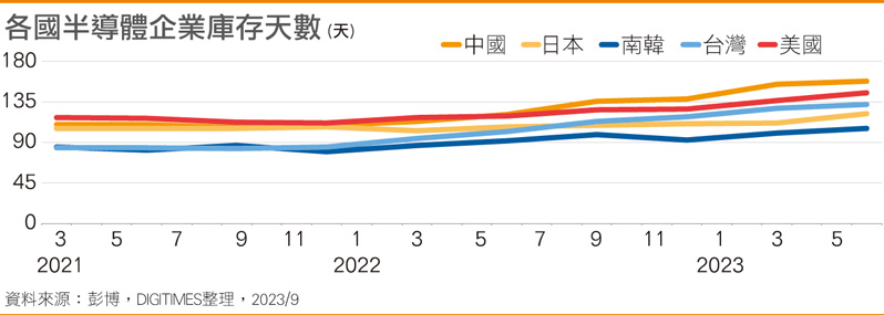 半导体生产国库存天数
