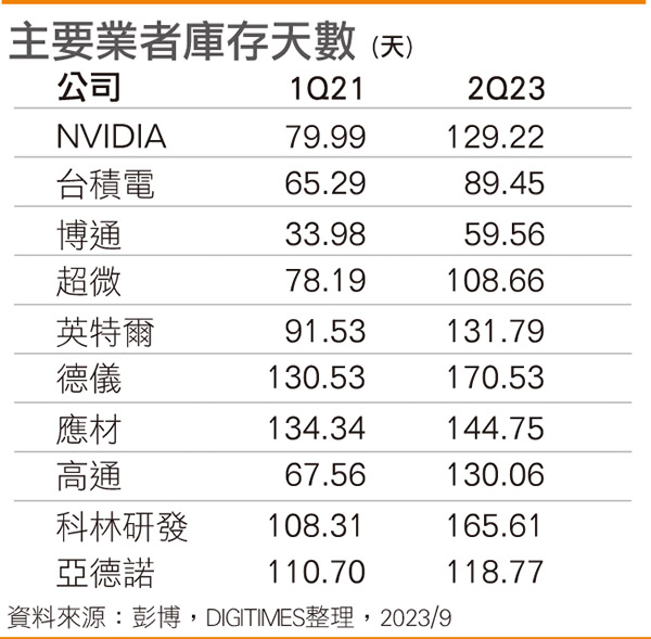 主要半导体业者库存天数