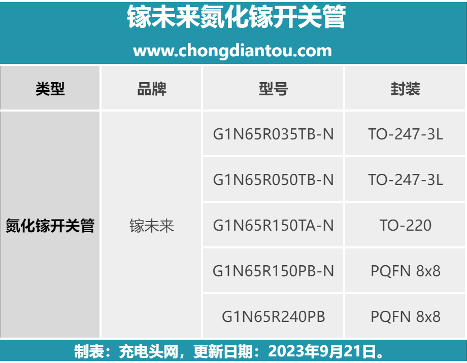 镓未来G1N65系列氮化镓开关管应用案例汇总-充电头网