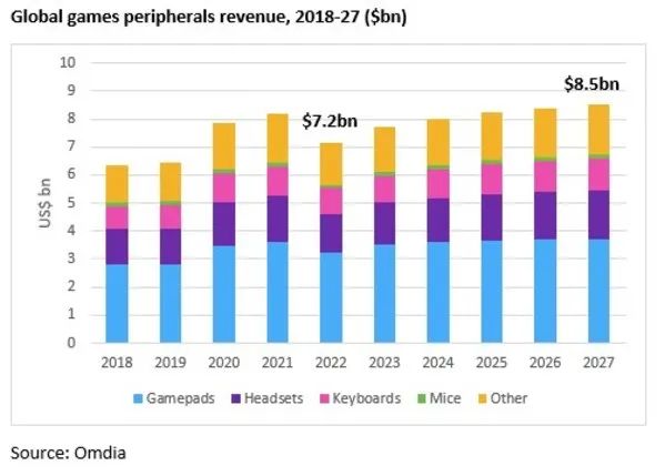 全球游戏外围设备收入将在2022年下降13%，但仍处于高水平增长道路 | 行业报告