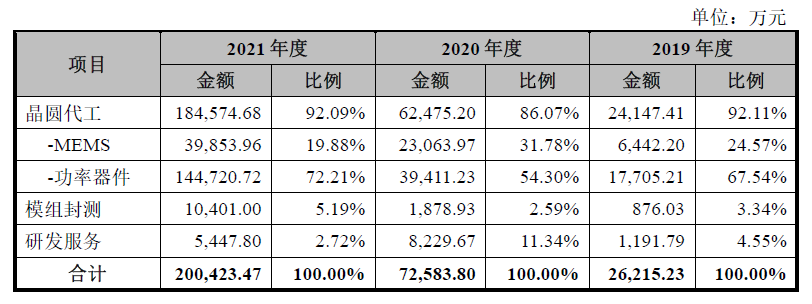 中芯集成科创板IPO拟募资125亿元 超九成用于扩产 董事会多为绍兴国资背景