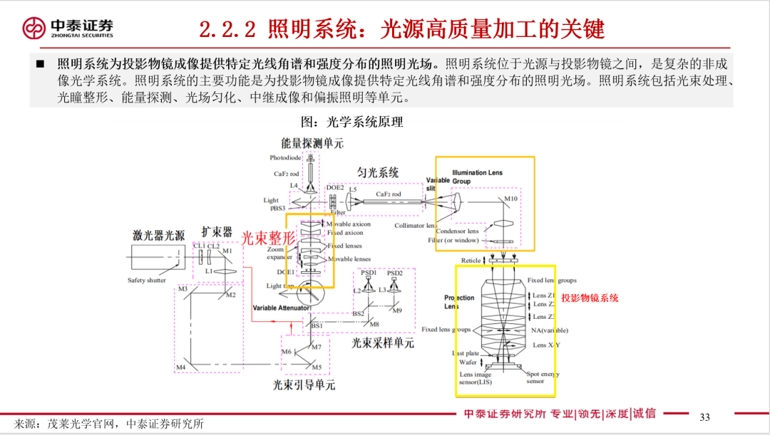 光刻机,66页深度ppt-icspec