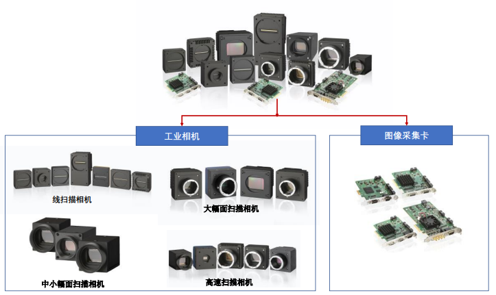 埃科光电闯关过会！7成收入来自工业相机，募资11.19亿扩大工业影像核心部件生产规模
