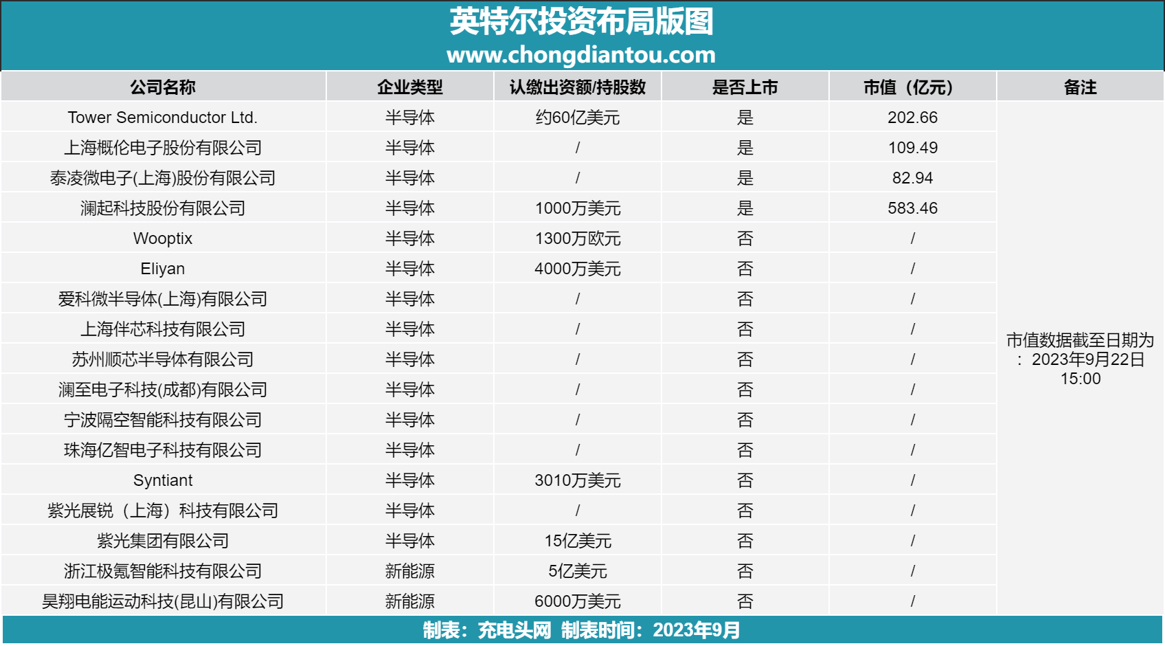 英特尔投资布局版图-充电头网