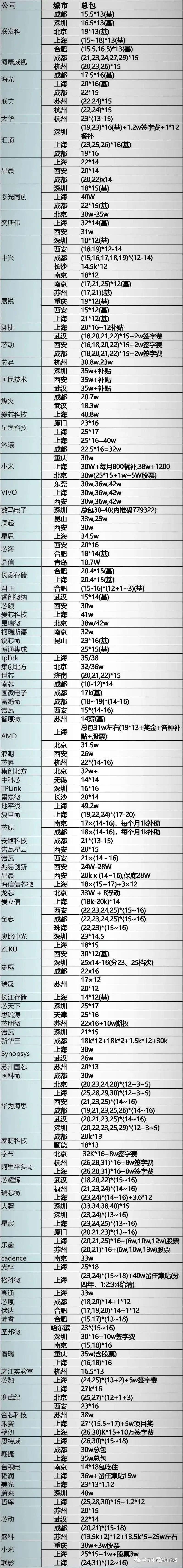 2022芯片人的薪酬范围表，来看看达标没？
