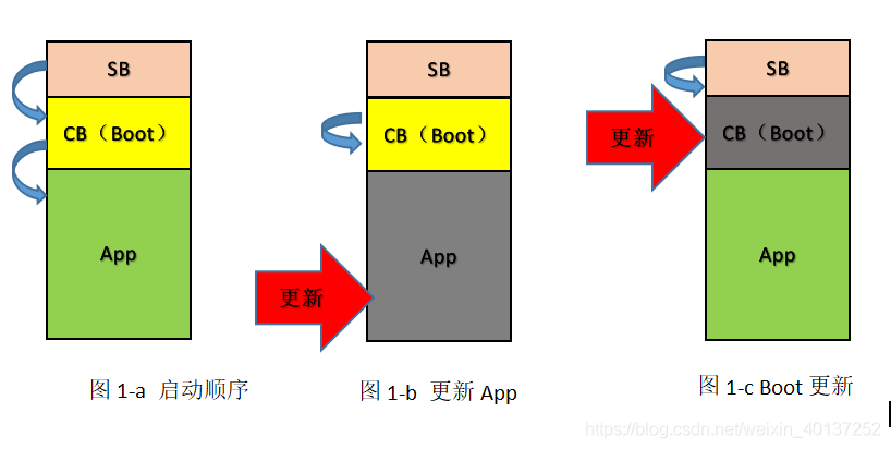 干货 | 详解汽车软件Boot程序的几种自刷新方式