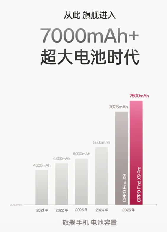 OPPO Find X9系列定档10月16日：全系7000mAh+电池