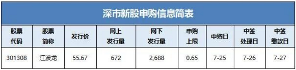 江波龙今日申购：顶格申购需配市值6.5万
