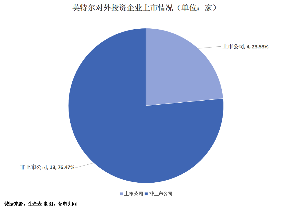英特尔投资布局版图-充电头网