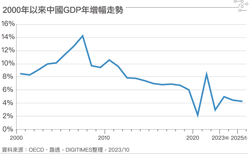 2000年以来国内GDP年增幅走势