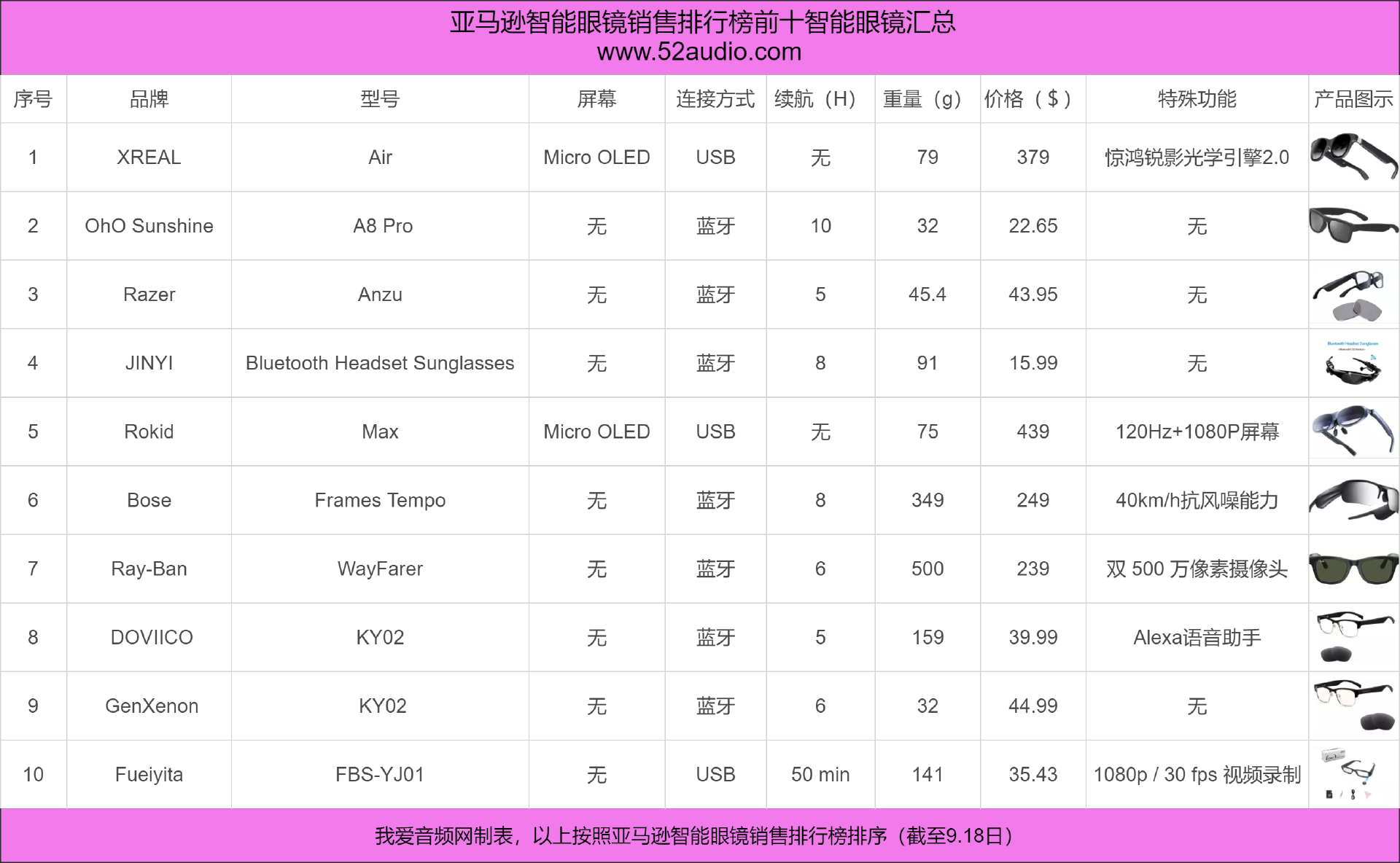 亚马逊8月销量TOP10智能眼镜汇总，AR眼镜或成最受欢迎品类-我爱音频网