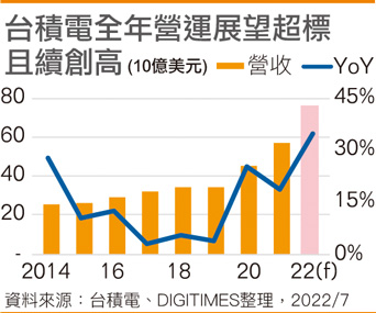 台积电全年营运展望超标且续创高