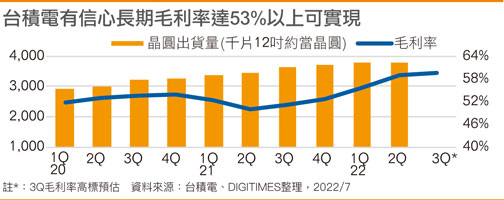 台积电有信心长期毛利率达53%以上可实现