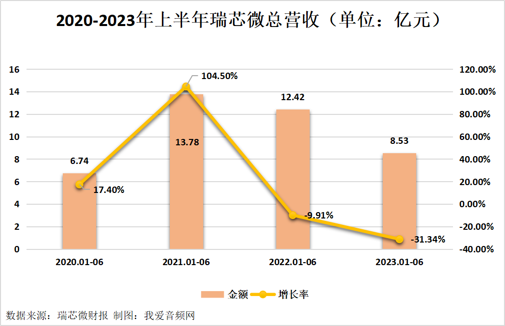 瑞芯微2023年上半年实现总营收8.53亿元-我爱音频网