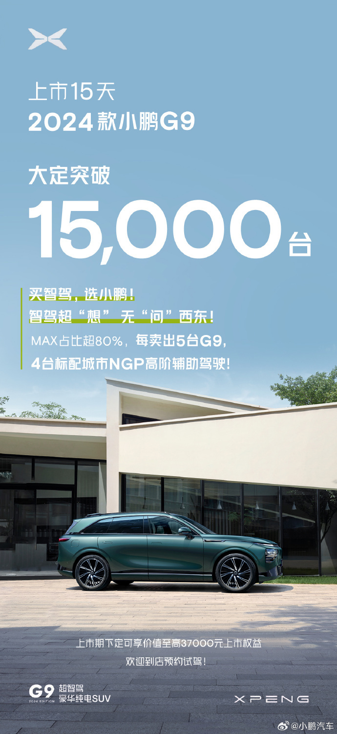 2024 款小鹏 G9 车型上市 15 天大定破 15000 辆，MAX 版本占比超过 80%