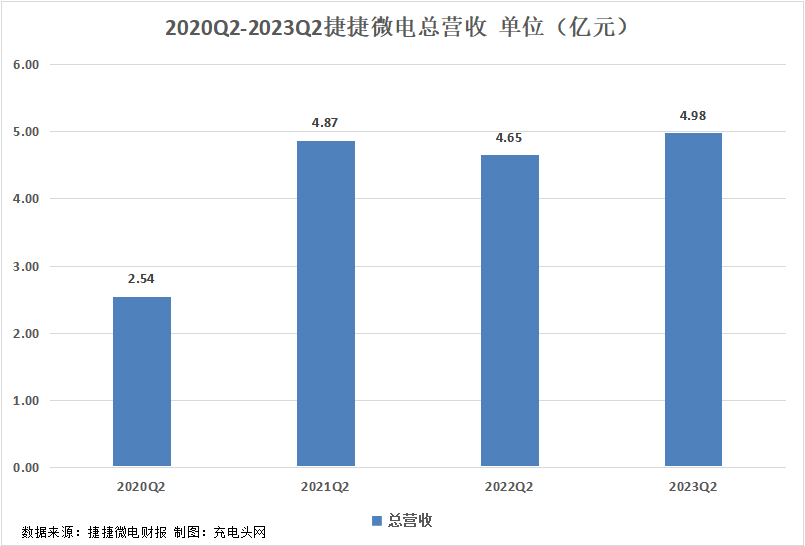 捷捷微电2023年上半年实现总营收9.01亿元，营收同环比保持增长-充电头网