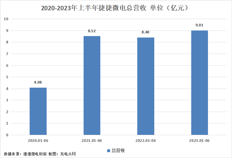 捷捷微电2023年上半年实现总营收9.01亿元，营收同环比保持增长-充电头网