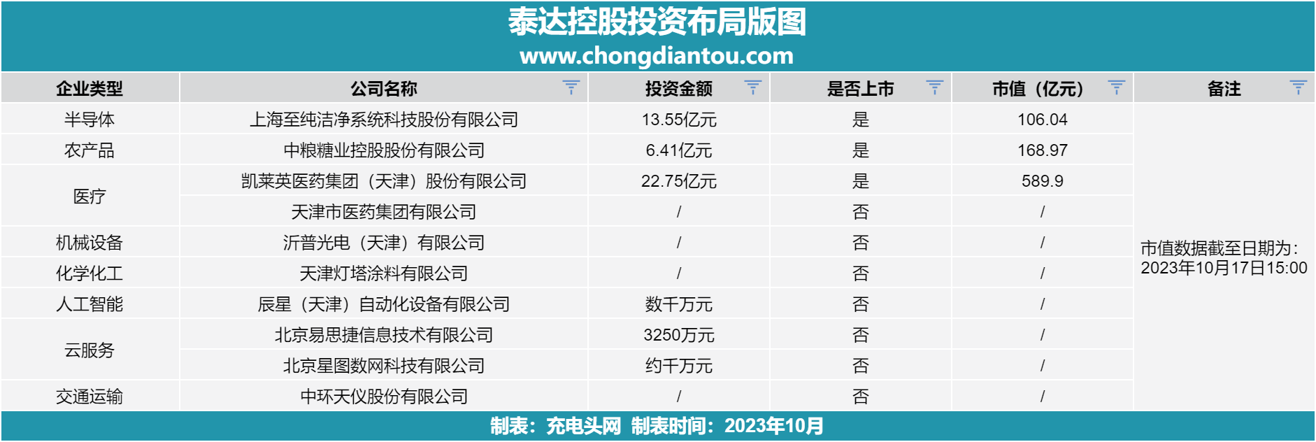 泰达控股投资布局版图-充电头网