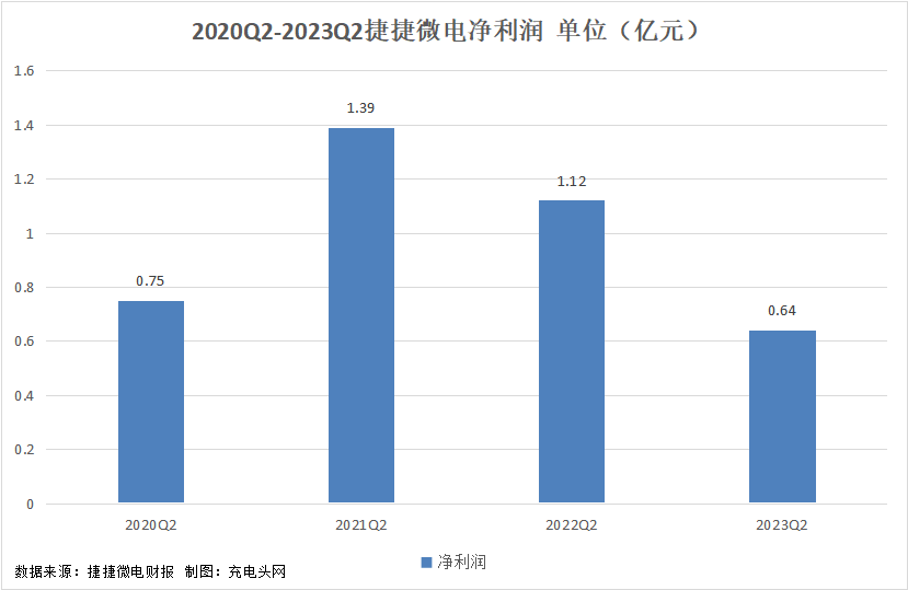 捷捷微电2023年上半年实现总营收9.01亿元，营收同环比保持增长-充电头网