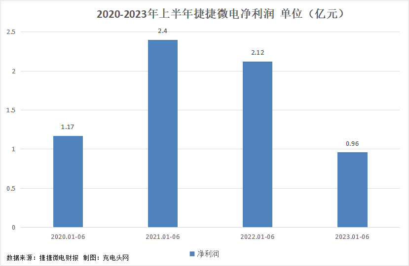 捷捷微电2023年上半年实现总营收9.01亿元，营收同环比保持增长-充电头网