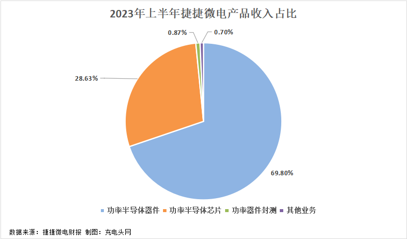 捷捷微电2023年上半年实现总营收9.01亿元，营收同环比保持增长-充电头网