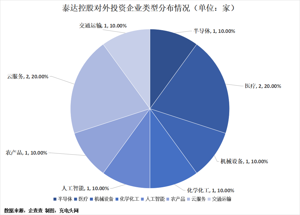 泰达控股投资布局版图-充电头网