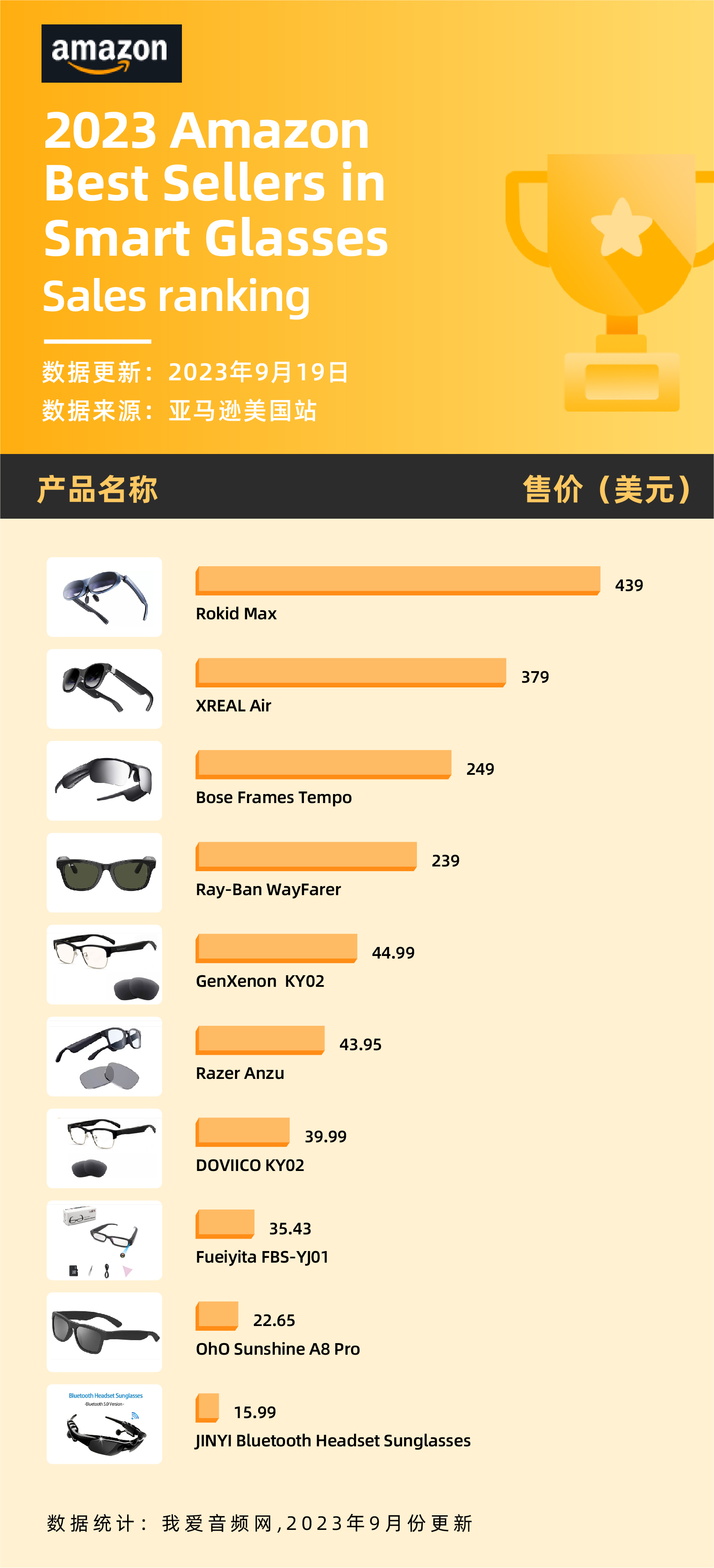 亚马逊8月销量TOP10智能眼镜汇总，AR眼镜或成最受欢迎品类-我爱音频网