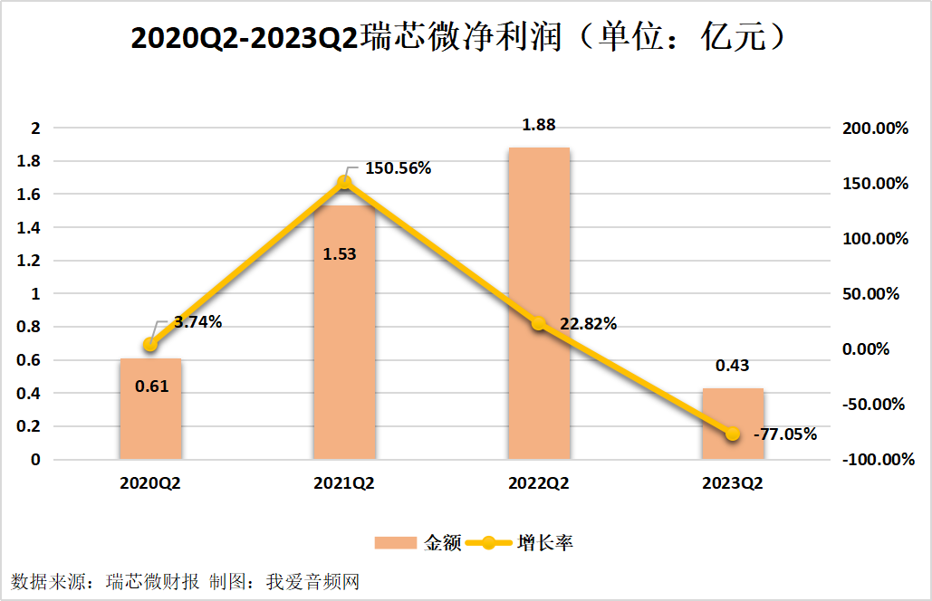 瑞芯微2023年上半年实现总营收8.53亿元-我爱音频网