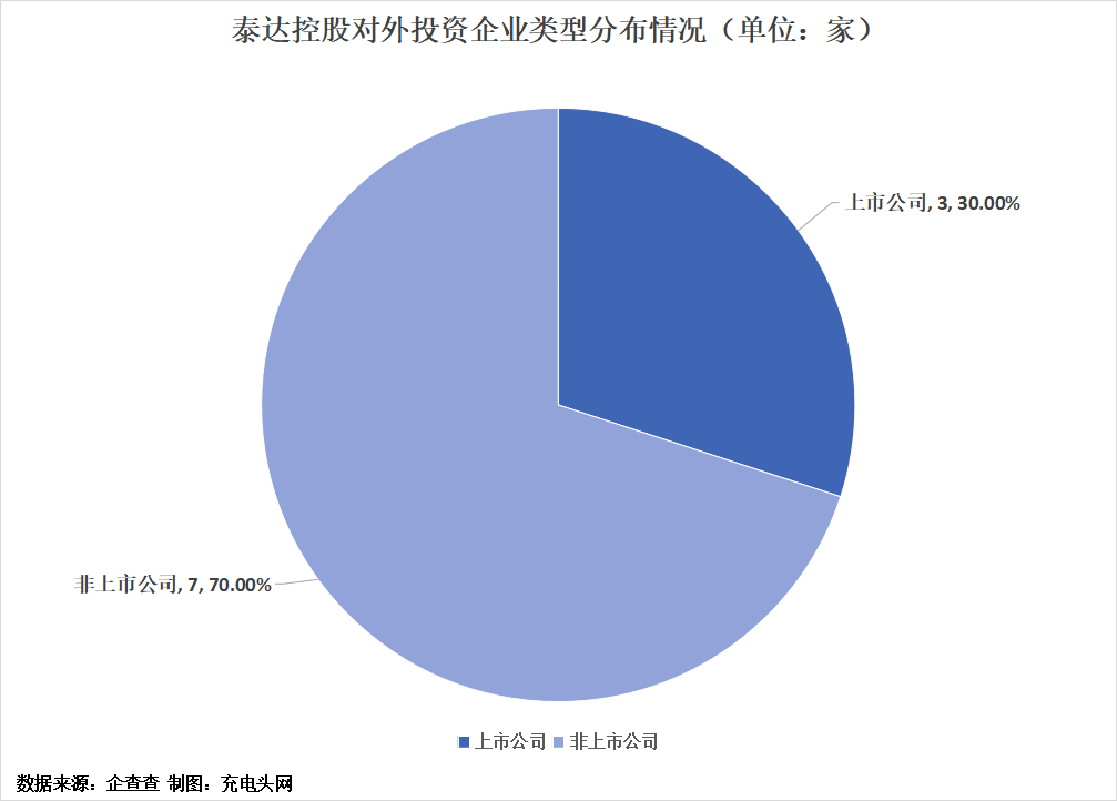 泰达控股投资布局版图-充电头网