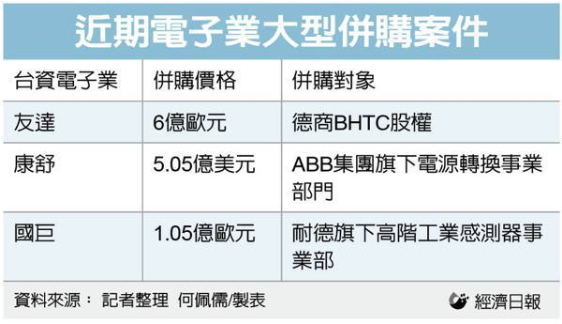 中美贸易战改变并购方向 中国台湾电子业陆续并购欧美大厂