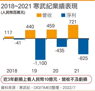 2018~2021 寒武纪业绩表现