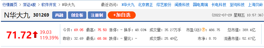 暴涨超120%，市值飚近390亿元，EDA企业华大九天上市
