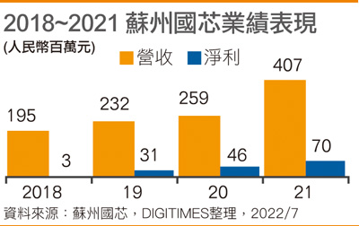 2018~2021 苏州国芯业绩表现