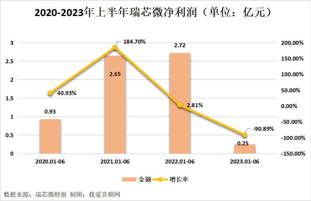 瑞芯微2023年上半年实现总营收8.53亿元-我爱音频网