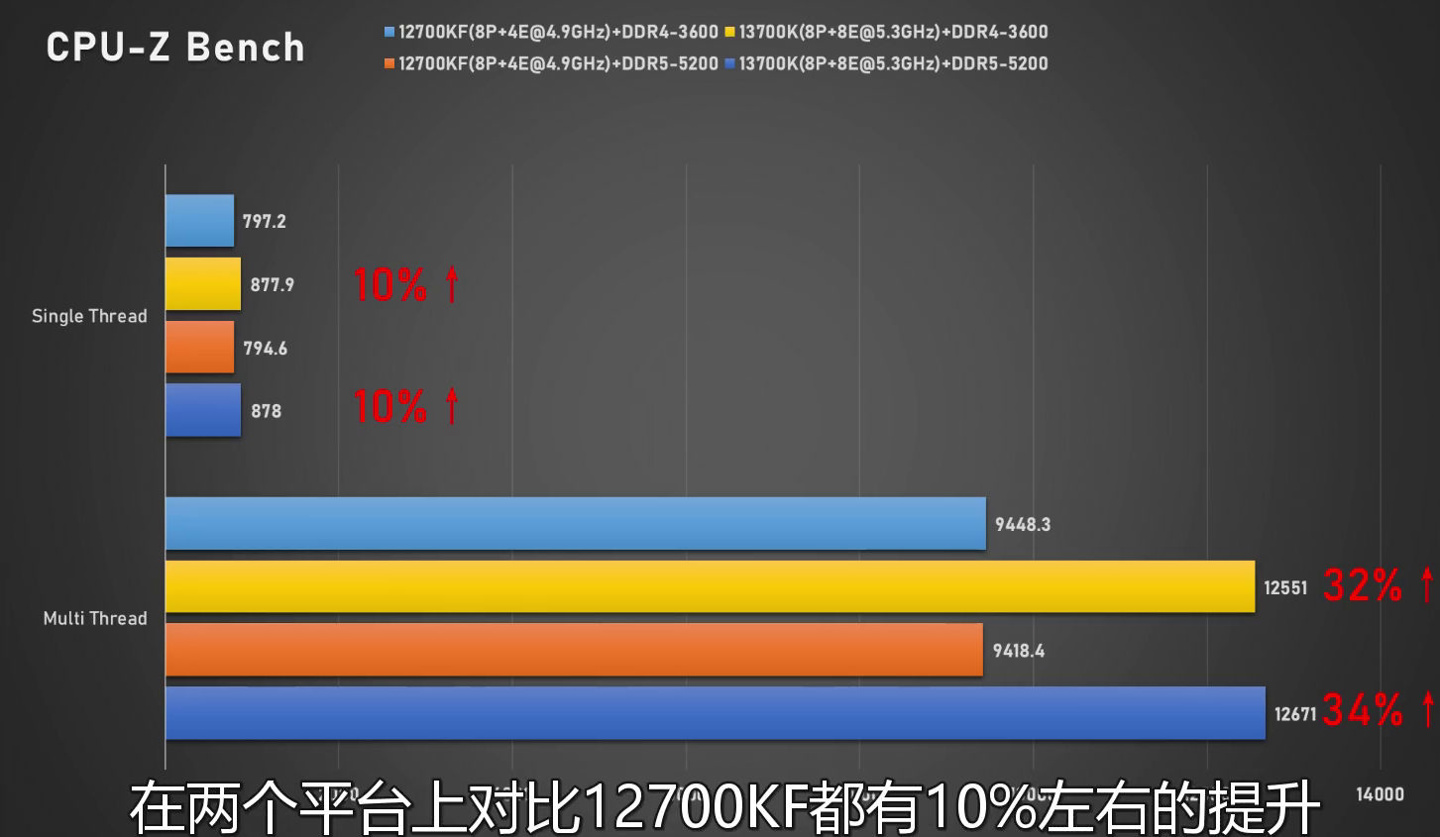 英特尔酷睿 i7-13700K、i5-13600K 曝光：多核性能、功耗提升明显