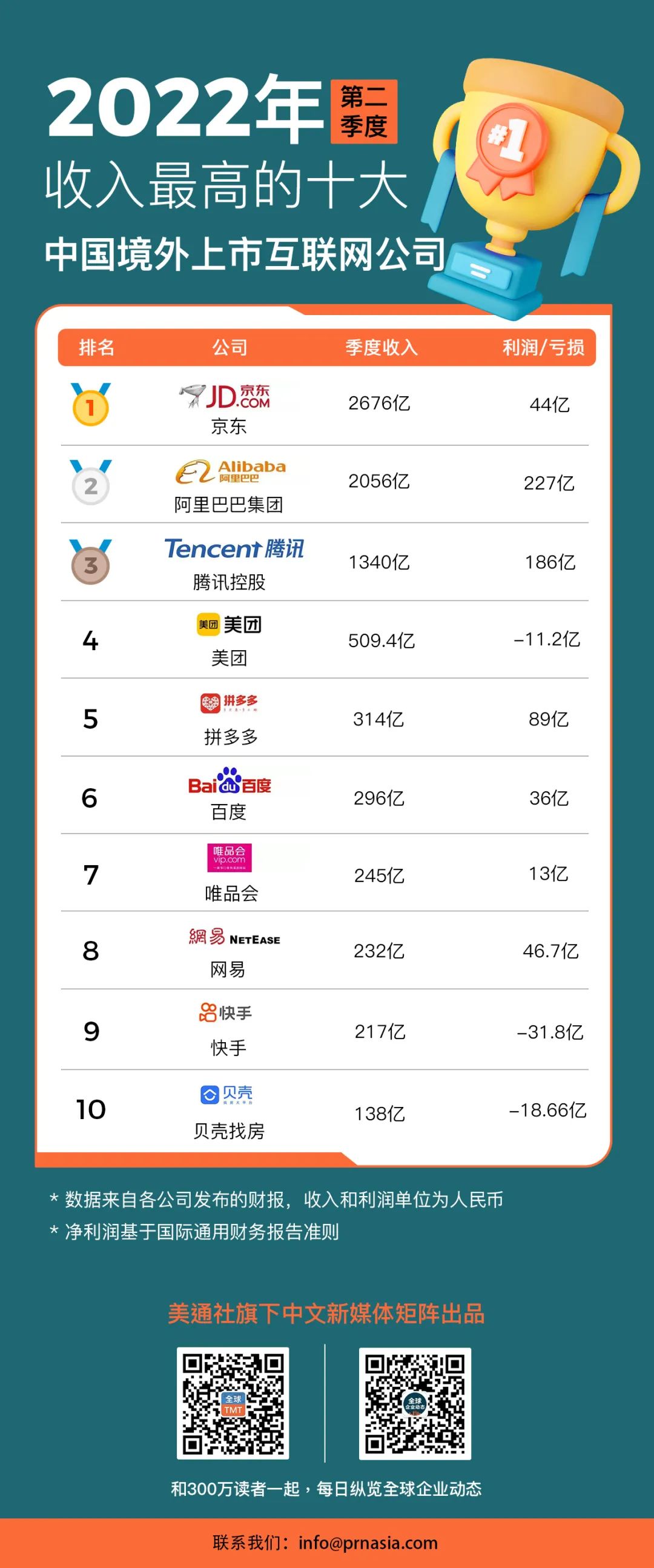 2022年第二季度收入最高的十大中国境外上市互联网公司 | 榜一