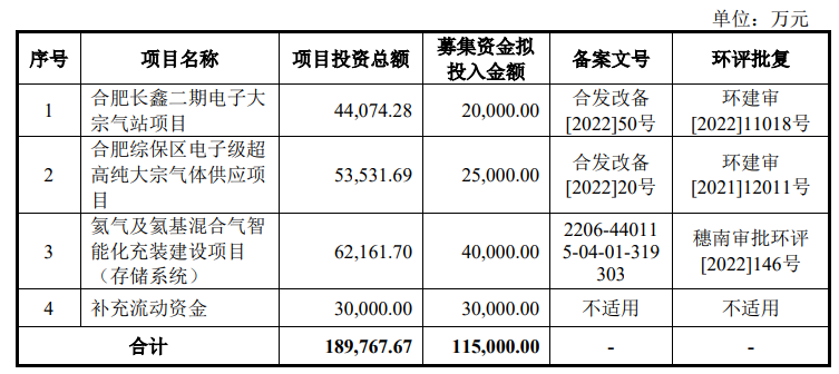募资11.5亿元！晶合集成/长鑫存储供应商广钢气体拟科创板IPO