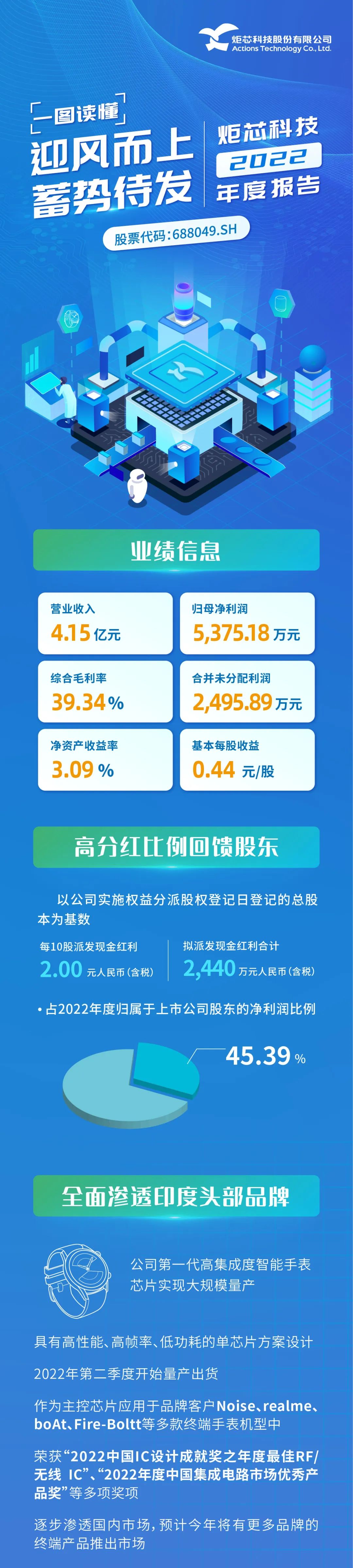 一图读懂炬芯科技2022年年报