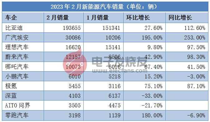 2月销量回暖！建议持续补贴，2023年新能源汽车有望稳步增长！