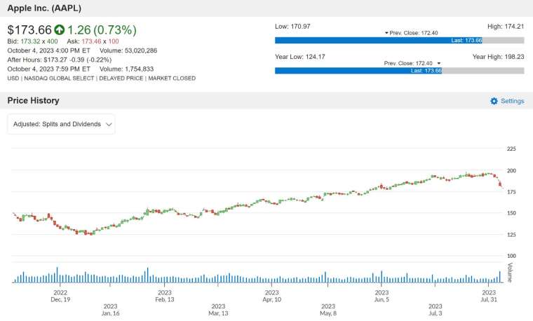 AAPL 股价走势图 图片：anue 巨亨
