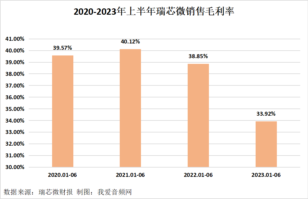 瑞芯微2023年上半年实现总营收8.53亿元-我爱音频网