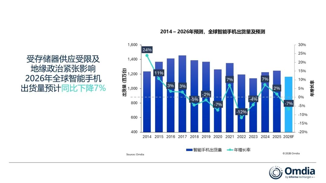 2026年全球智能手机出货量或降15%，存储器成关键因素
