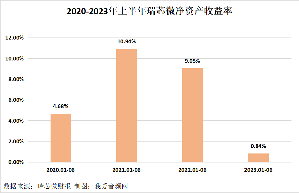 瑞芯微2023年上半年实现总营收8.53亿元-我爱音频网