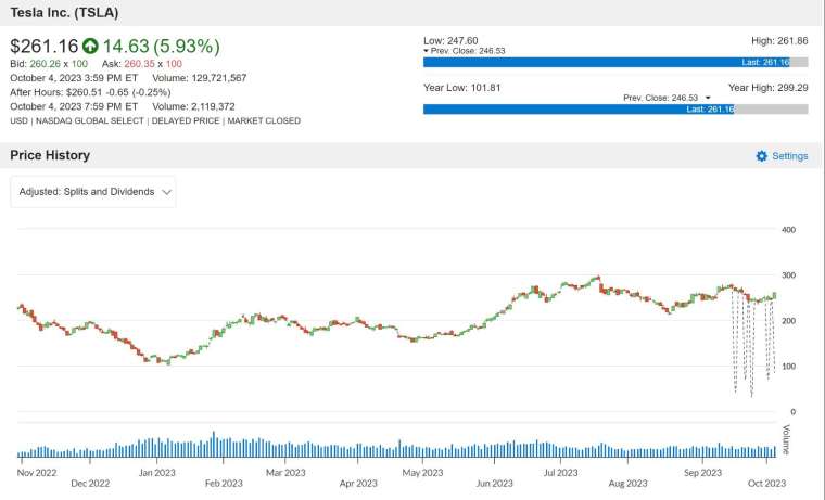 TSLA 股价走势图 图片：anue 巨亨