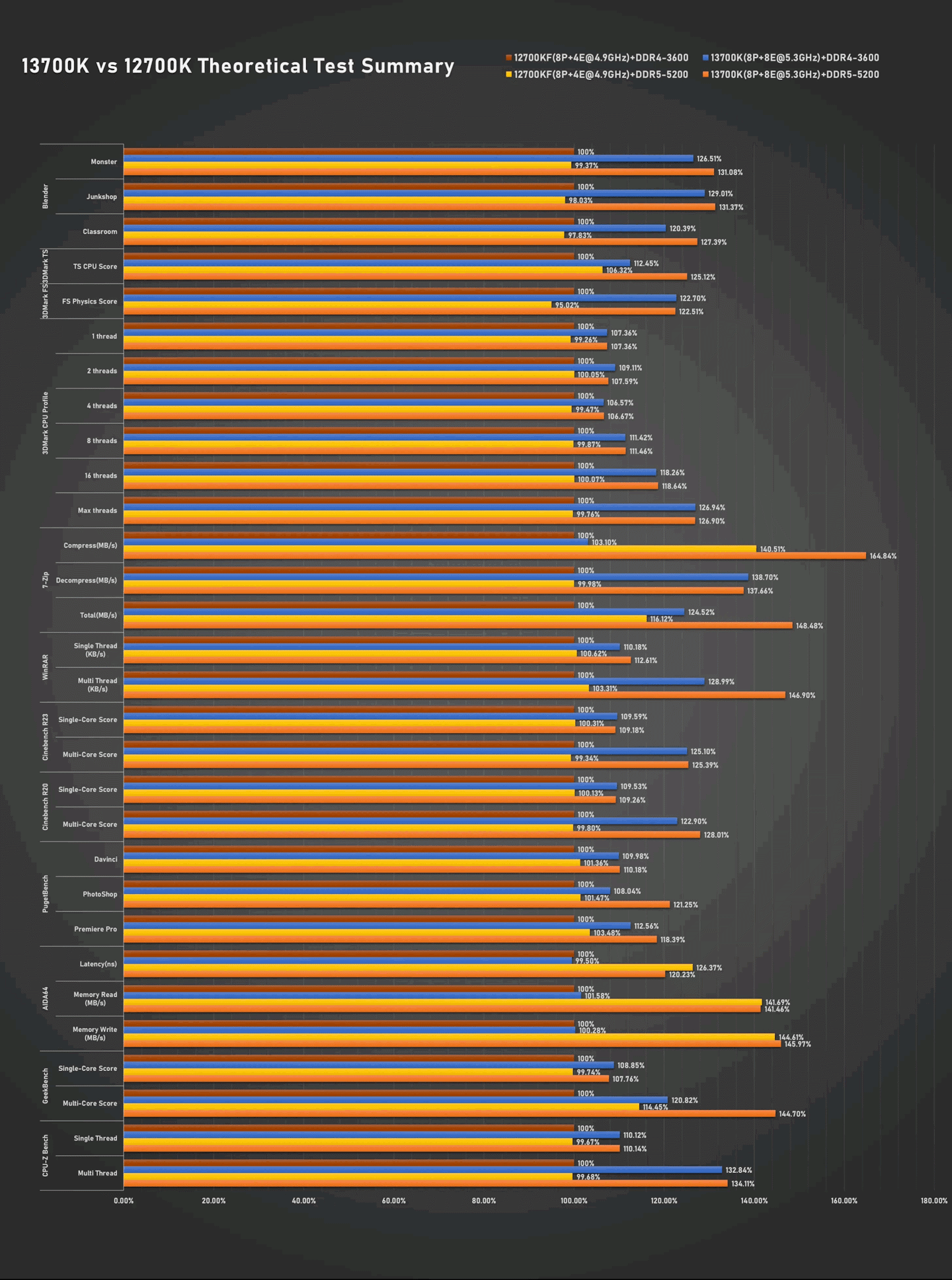 英特尔酷睿 i7-13700K、i5-13600K 曝光:多核性能、功耗提升明显