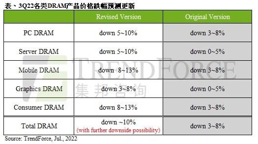 供应商让价意愿提高，第三季DRAM价格跌幅扩大至近10%｜TrendForce集邦咨询