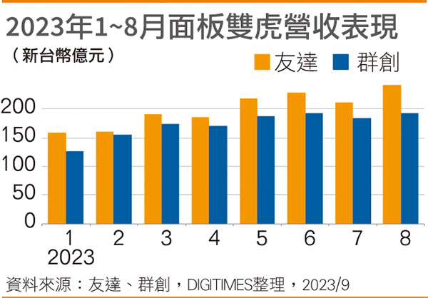 2023年1~8月面板双虎营收表现