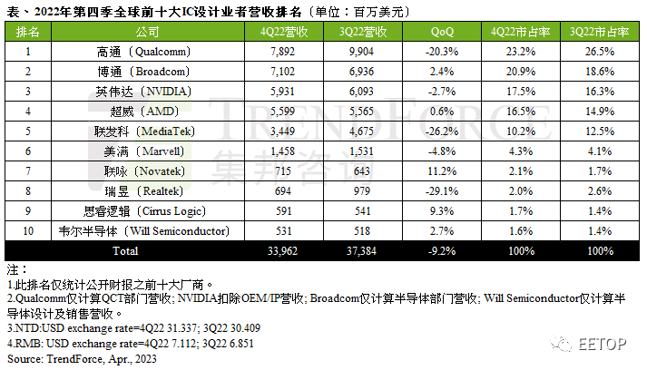 全球IC设计厂商最新排名：中国大陆厂商进前十！