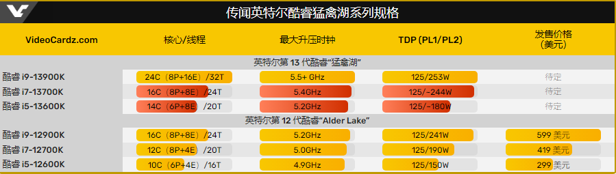 英特尔酷睿 i7-13700K、i5-13600K 曝光:多核性能、功耗提升明显
