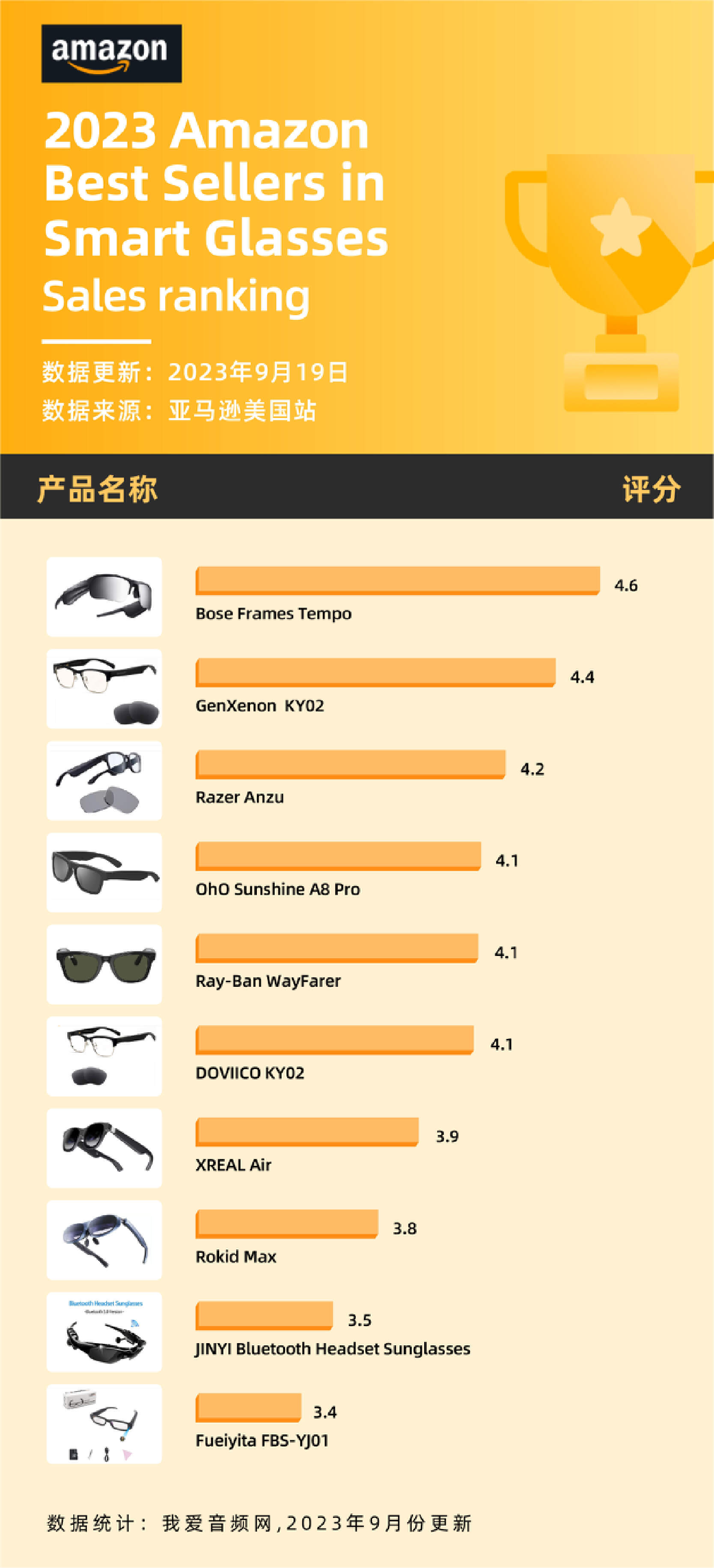亚马逊8月销量TOP10智能眼镜汇总，AR眼镜或成最受欢迎品类-我爱音频网